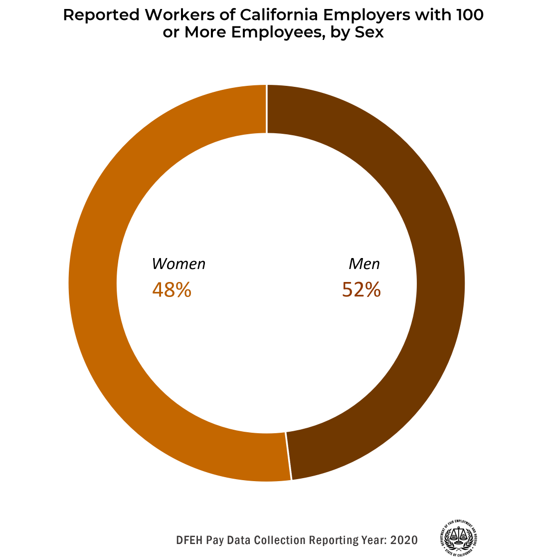 Pie chart displaying the percentage by sex of reported California workers